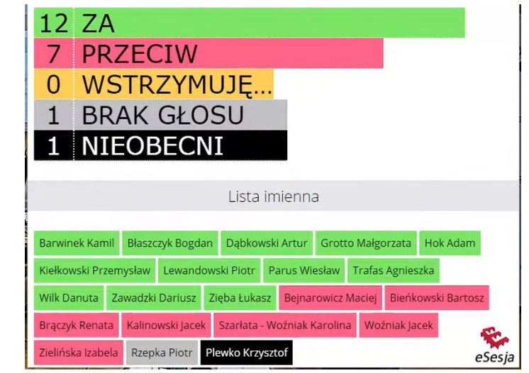 Śmieci idą w górę podwyżka została przegłosowana